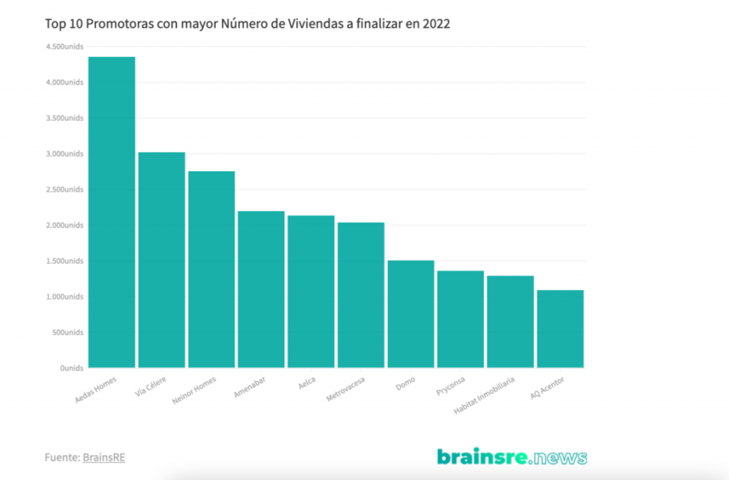Buena salud para el Residencial este 2022.